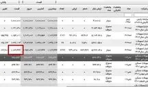 چراغ سبز به خریداران: وام مسکن ۱۳۰ میلیون تومان ارزان شد