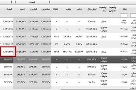 چراغ سبز به خریداران: وام مسکن ۱۳۰ میلیون تومان ارزان شد