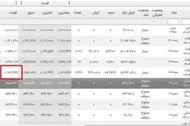 چراغ سبز به خریداران: وام مسکن ۱۳۰ میلیون تومان ارزان شد