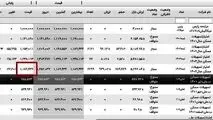 چراغ سبز به خریداران: وام مسکن ۱۳۰ میلیون تومان ارزان شد