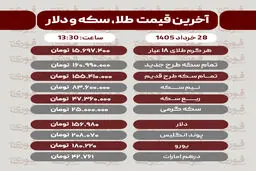 قیمت طلا، سکه و دلار امروز پنجشنبه 28 خرداد1405