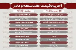 قیمت طلا، سکه و دلار امروز پنجشنبه 28 خرداد1405