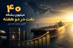 سی‌ان‌بی‌سی: ایران در دو هفته بیش از ۴۰ میلیون بشکه نفت خام صادر کرد