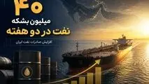 سی‌ان‌بی‌سی: ایران در دو هفته بیش از ۴۰ میلیون بشکه نفت خام صادر کرد