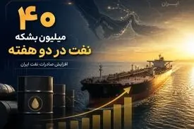 سی‌ان‌بی‌سی: ایران در دو هفته بیش از ۴۰ میلیون بشکه نفت خام صادر کرد
