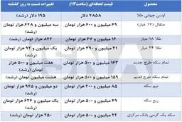 آخرین قیمت‌ها از بازار طلا و سکه