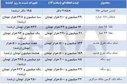 آخرین قیمت‌ها از بازار طلا و سکه