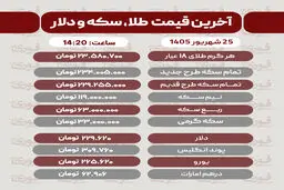 آخرین قیمت طلا، سکه، دلار و سایر ارزها چهارشنبه 25 شهریور 1405