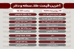 قیمت طلا، سکه، دلار و سایر ارزها (۱۹ بهمن‌ماه ۱۴۰۴)
