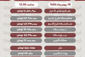 قیمت طلا، سکه، دلار و سایر ارزها (۱۹ بهمن‌ماه ۱۴۰۴)