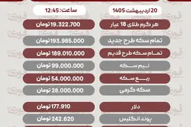 قیمت طلا، سکه و دلار امروز یکشنبه 20 اردیبهشت