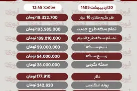 قیمت طلا، سکه و دلار امروز یکشنبه 20 اردیبهشت