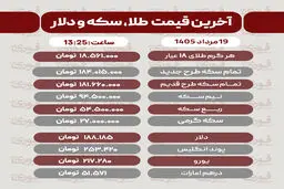 آخرین قیمت سکه، طلاو دلار19مرداد 1405