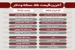 قیمت طلا، سکه و دلار امروز چهارشنبه 27 خرداد1405