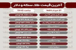 قیمت طلا، سکه و دلار امروز چهارشنبه 27 خرداد1405