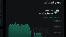 با انتشار خبر سفر عراقچی به ترکیه، تتر به کانال ۱۵۸ هزار عقب‌نشینی کرد