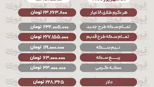 آخرین قیمت طلا، سکه، دلار و سایز ارزها پنج‌شنبه 26 شهریور 1405