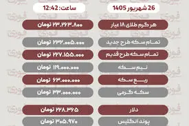 آخرین قیمت طلا، سکه، دلار و سایز ارزها پنج‌شنبه 26 شهریور 1405