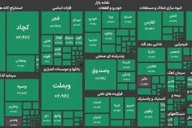 بورس تهران برای دومین روز متوالی سبزپوش شد