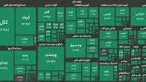 بورس تهران برای دومین روز متوالی سبزپوش شد