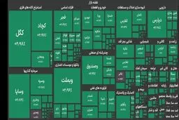 بورس تهران برای دومین روز متوالی سبزپوش شد