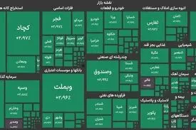 بورس تهران برای دومین روز متوالی سبزپوش شد