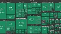 بورس تهران برای دومین روز متوالی سبزپوش شد