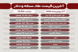 قیمت طلا،سکه و دلار و سایر ارزها (27 بهمن‌ماه 1404)