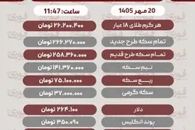 قیمت طلا، سکه، دلار و سایر ارز ها؛ دوشنبه ۲۰ مهر ۱۴۰۵+ جدول