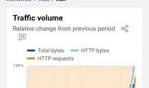 مطابق برخی گزار‌ش‌ها به نظر می‌رسد اینترنت کشور به آرامی در حال اتصال است
