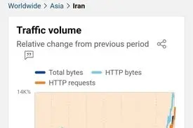 مطابق برخی گزار‌ش‌ها به نظر می‌رسد اینترنت کشور به آرامی در حال اتصال است
