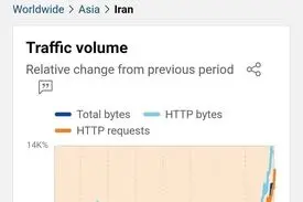مطابق برخی گزار‌ش‌ها به نظر می‌رسد اینترنت کشور به آرامی در حال اتصال است

