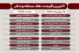 قیمت طلا، سکه، دلار و سایر ارزها(۱۶بهمن‌ماه ۱۴۰۴)