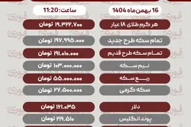 قیمت طلا، سکه، دلار و سایر ارزها(۱۶بهمن‌ماه ۱۴۰۴)