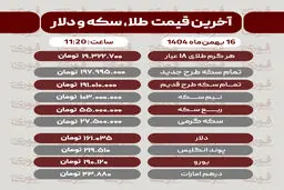 قیمت طلا، سکه، دلار و سایر ارزها(۱۶بهمن‌ماه ۱۴۰۴)
