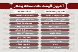 قیمت طلا، سکه، دلار و سایر ارزها(۱۶بهمن‌ماه ۱۴۰۴)