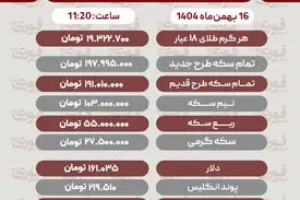 قیمت طلا، سکه، دلار و سایر ارزها(۱۶بهمن‌ماه ۱۴۰۴)