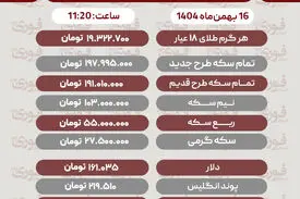 قیمت طلا، سکه، دلار و سایر ارزها(۱۶بهمن‌ماه ۱۴۰۴)