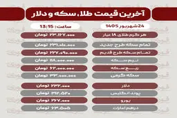 آخرین قیمت طلا، سکه، دلار و سایر ارزها سه‌شنبه 24 شهریور 1405+ جدول