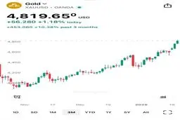طلای جهانی وارد کانال ۴ هزار و ۸۰۰ دلاری شد!
