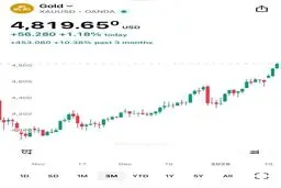 طلای جهانی وارد کانال ۴ هزار و ۸۰۰ دلاری شد!