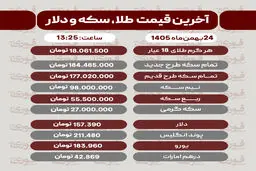 قیمت طلا، سکه و دلار امروز ۲۴ فروردین