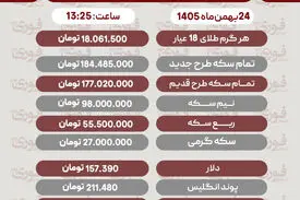 قیمت طلا، سکه و دلار امروز ۲۴ فروردین