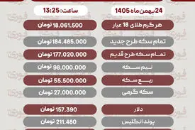 قیمت طلا، سکه و دلار امروز ۲۴ فروردین