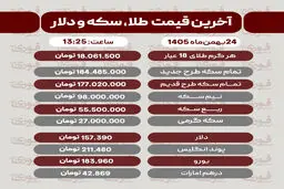 قیمت طلا، سکه و دلار امروز ۲۴ فروردین