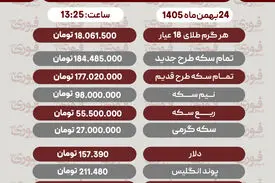 قیمت طلا، سکه و دلار امروز ۲۴ فروردین