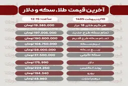 قیمت طلا، سکه و دلار امروز پنجشنبه ۱۰ اردیبهشت