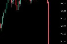 قیمت نفت در عرض ۳ دقیقه پس از اینکه رئیس‌جمهور ایران گفت آماده پایان دادن به جنگ با «تضمین‌ها» هستند، ۵ درصد کاهش یافت