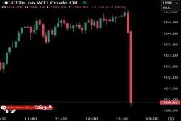قیمت نفت در عرض ۳ دقیقه پس از اینکه رئیس‌جمهور ایران گفت آماده پایان دادن به جنگ با «تضمین‌ها» هستند، ۵ درصد کاهش یافت