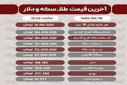 آخرین قیمت طلا،سکه و دلار18مرداد1405